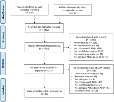 Risk of Mental Disorders in Children and Adolescents With Atopic Dermatitis: A Systematic Review and Meta-Analysis